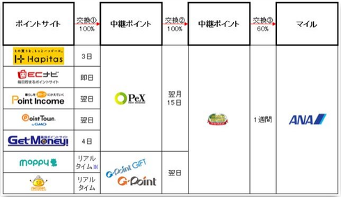 ポイントサイト⇨PeX、G-Point⇨ワールドプレゼント⇨ANAマイル