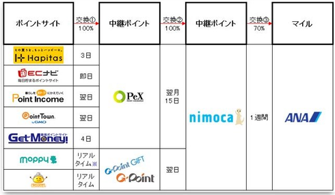 ポイントサイト⇨PeX、G-Point⇨nimoca⇨ANAマイル