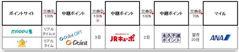 ポイントサイト⇨G-Point⇨JRキューポ⇨永久不滅ポイント⇨ANAマイル