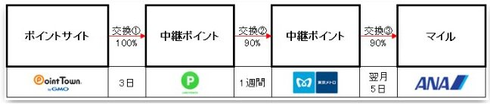 ポイントタウン⇨LINEポイント⇨メトロポイント⇨ＡＮＡマイル