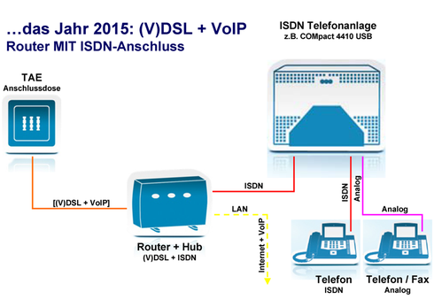 2015: (V)DSL + VoIP - Router MIT ISDN-Anschluss