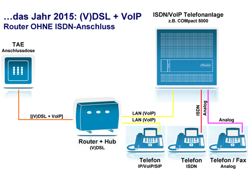 2015: (V)DSL + VoIP - Router OHNE ISDN-Anschluss.