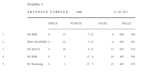 Finale Tabelle/ Volleyball