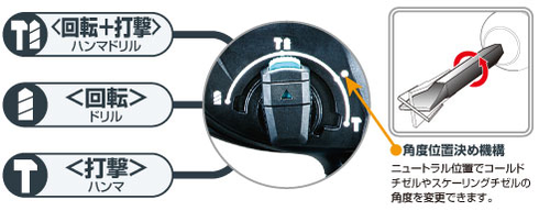 回転＋打撃（ハンマドリル）、回転（ドリル）、打撃（ハンマ）