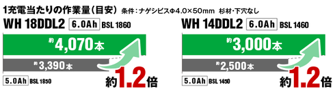 1充電当たりの作業量（目安）WH18DDL2：約4,070本、WH14DDL2：約3,000本。5.0Ah電池と比較し約1.2倍