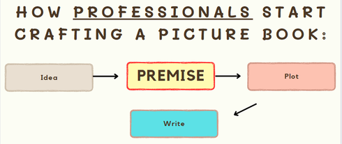 How PROFESSIONALS start crafting a picture book: Idea-PREMISE-Plot-Write!