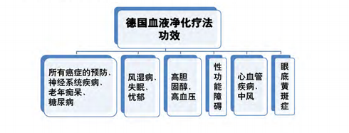 血液净化的功效 德国欧亚商旅