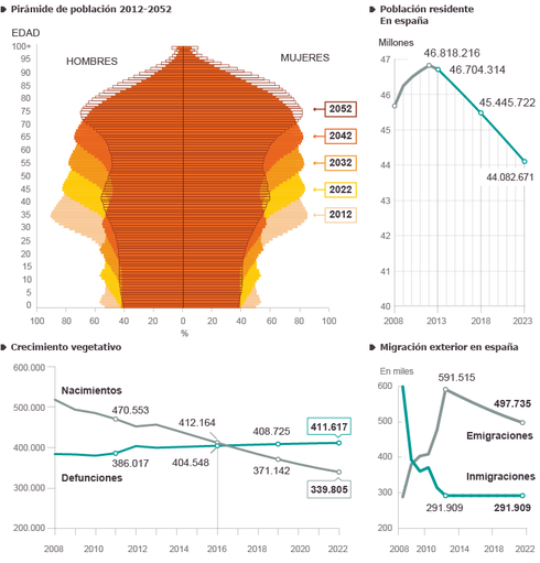 Previsiones demográficas para el periodo 2012-2052