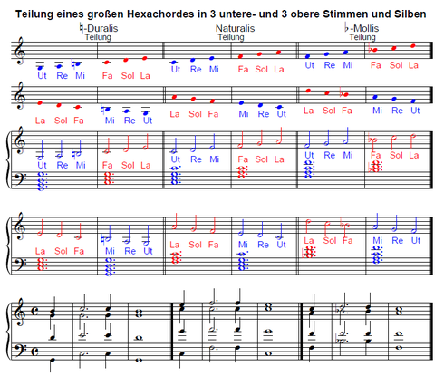 Hexachord | Hexachordsystem | hexachord system