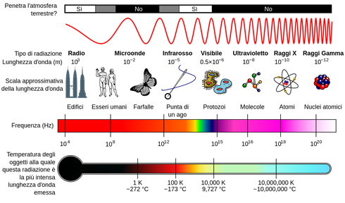 Fonte: wikipedia.org [https://it.wikipedia.org/wiki/File:EM_Spectrum_Properties_it.svg]