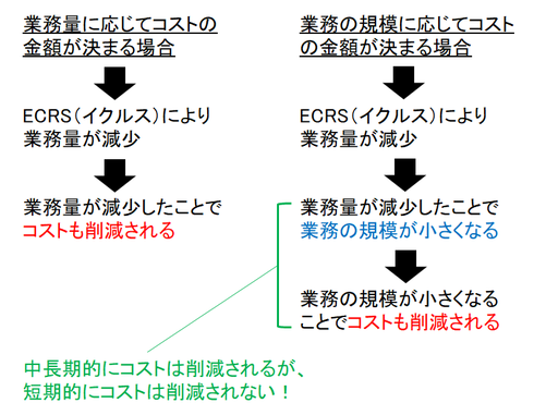 ECRS（イクルス）とコスト削減の関係