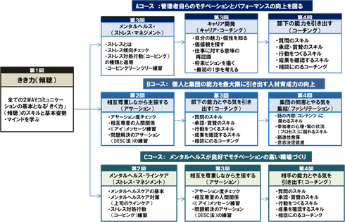 コミュニケーション・人間関係の研修シリーズ