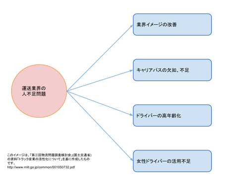 運送業界の人不足問題