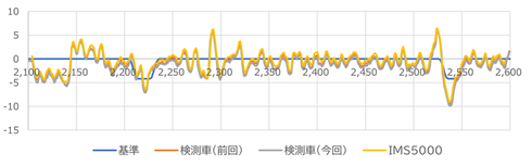 高低差（単位：㎜）