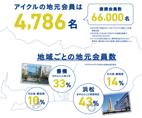 地元会員数No.1