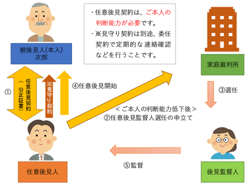 後見人 任意 【はじめての方へ】任意後見制度とは－手続きの流れや特徴を解説｜LIFULL介護(旧HOME'S介護)