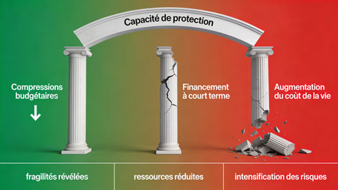 Effondrement progressif des systèmes de protection juvénile