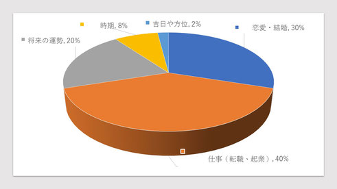 最近の相談内容の分布