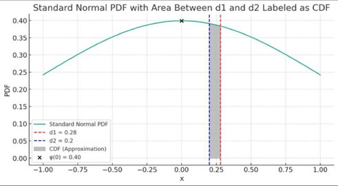 The Probability Density Function (PDF) in Simple Terms
