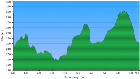 Höhenprofil Wällertour Eisenbachtal