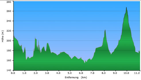 Höhenprofil WWV Wanderung Weltende