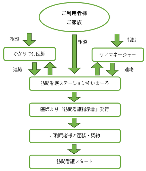 訪問看護ステーションゆいまーる 訪問看護ステーションゆいまーる