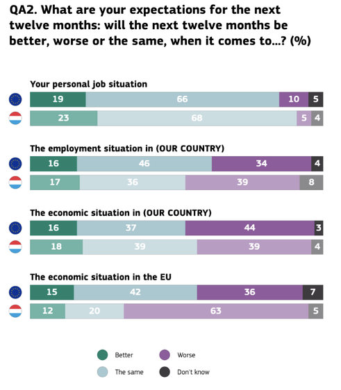 Eurobarometer, Mee 2026: 63% vun de Befroten zu Lëtzebuerg sinn der Meenung, datt et an de nächsten 12 Méint wirtschaftlech biergof geet.
