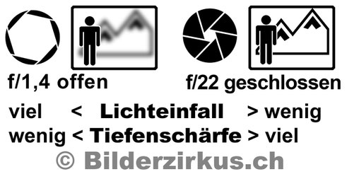 Blende  (Copyright Bilderzirkus.ch)