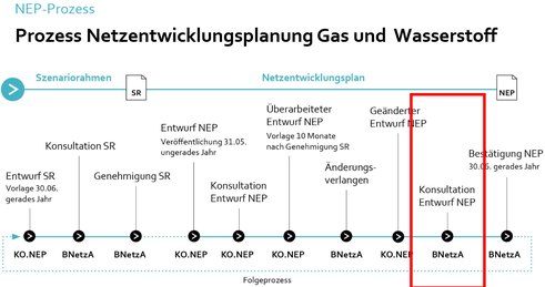 Ausschnitt Zeitablauf zur Aufstellung der gemeinsamen Netzentwicklungspläne für Erdgas und Wasserstoff. Quelle: FNB Gas e.V. / Koordinierungsstelle für Netzentwicklungsplanung Gas und Wasserstoff (KO·NEP)