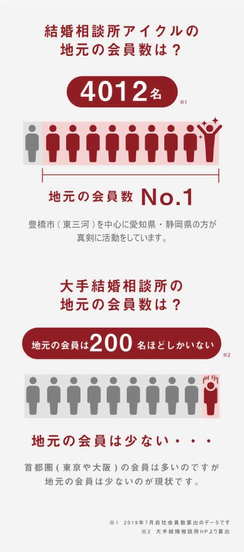 結婚相談所アイクルの地元の会員数は？4012名・地元の会員数No.1・豊橋市(東三河)を中心に愛知県・静岡県の方が真剣に活動をしています。/大手結婚相談所の地元の会員数は？・地元の会員は200名程しかいない。首都圏(東京や大阪)の会員は多いのですが、地元の会員は少ないのが現状です。※1　20197月自社会員数算出のデータです　※2　大手結婚相談所HPより算出