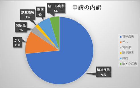 当事務所の障害年金申請実績です