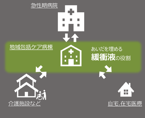 地域包括ケア病床概念図