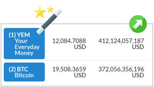 YEM - Your Everday Money stößt Bitcoin vom Thron!