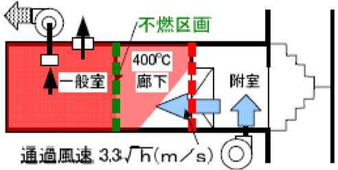 一般室が不燃区画されている場合の給気機