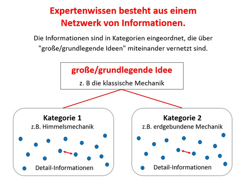 Wie lernen - ohne zu vergessen - Expertenwissen - Netzwerk von Informationen - große grundlegende Idee - Kategorien vernetzt - keine isolierten Fakten und Formeln - www.learn-study-work.org