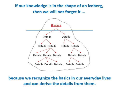 How to learn - knowledge everyday life - derive the details from the basics- recognize and remember - www.learn-study-work.org