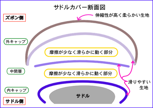 サドルカバー　3層構造
