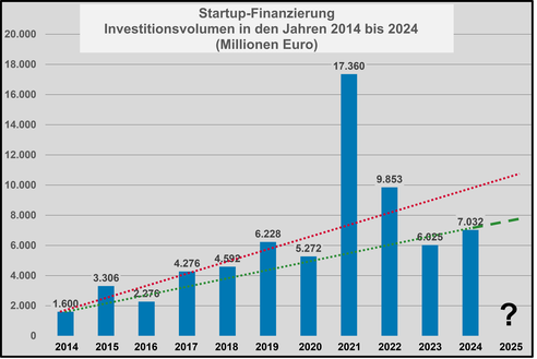 Entwicklung der Startup-Finanzierungen von 2024 bis heute 
