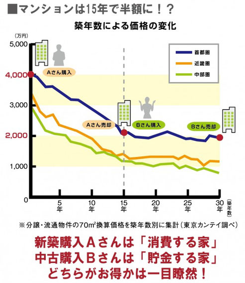 マンションは15年後に半額に！？