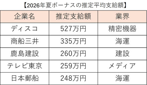 2026年夏のボーナス《平賀ファイナンシャルサービシズ(株)》