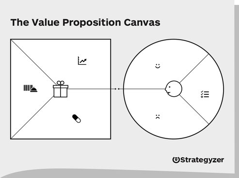 The Value Proposition Canvas - Workshop