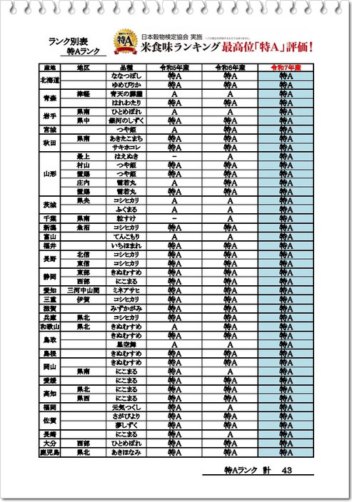 一般財団法人　日本穀物検定協会　公表資料より