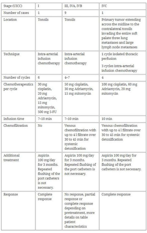 Tabelle zur regionalen intra-arteriellen Chemotherapie bei Patienten mit Plattenepithelkarzinomen der Tonsillen, mit Details zu Behandlungsmethoden, Chemotherapiedosierung, Infusionszeiten und Reaktionen der Patienten.