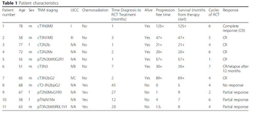 Tabelle mit Patientencharakteristika, TNM-Staging, Chemoradiation, Diagnosezeitpunkt, Überlebenszeiten und Reaktionen auf die regionale intra-arterielle Chemotherapie bei Patienten mit Plattenepithelkarzinomen der Tonsillen.