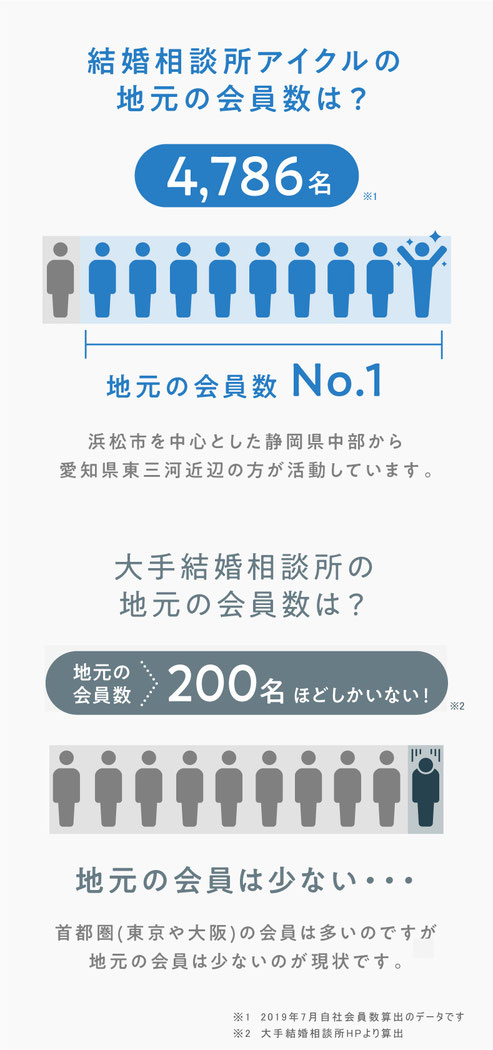 結婚相談所アイクル地元会員数4012名。地元の会員数No.1浜松市を中心とした静岡県中部から愛知県東三河近辺の方が活動しています。大手結婚相談所は地元会員数が200名程。