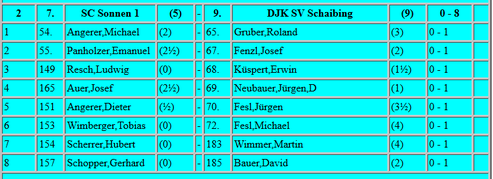 Bezirksliga Ost, 6.Runde, 06.02.10, 1. Saison von Dr. Neubauer für Schaibing