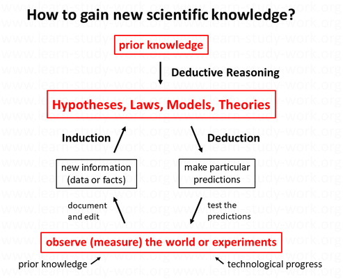 What is Science? What is Research? - induction - deduction - deductive reasoning - www.learn-study-work.org