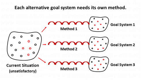 Each alternative goal system needs its own method - www.learn-study-work.org