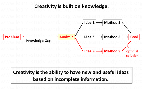 problem solving/reasoning/creativity How to be creative - creativity is build on knowledge - Creativity is the ability to come up with new ideas that are useful based on incomplete information - www.learn-study-work.org