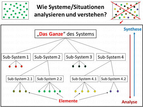 Wie Systeme / Situationen analysieren und verstehen - hierarchisch geordnet - Analyse, Synthese - www.learn-study-work.org